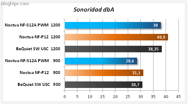 [Comparativa-Sonoridad-Noctua-NF-S12A.png]