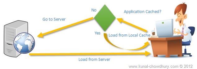 HTML5 Application Cache mechanism to reduce server trip