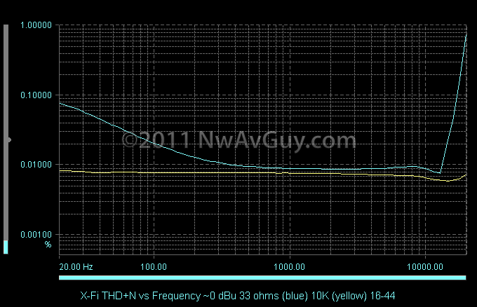 X-Fi-THDN-vs-Frequency-0-dBu-33-ohms