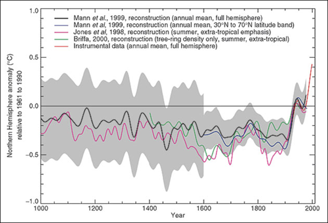 Comparison of warm-season (Jones et al., 1998) and annual mean (Mann et al., 1998, 1999) multi-proxy-based and warm season tree-ring-based (Briffa, 2000) millennial Northern Hemisphere temperature reconstructions. The recent instrumental annual mean Northern Hemisphere temperature record to 1999 is shown for comparison. Also shown is an extra-tropical sampling of the Mann et al. (1999) temperature pattern reconstructions more directly comparable in its latitudinal sampling to the Jones et al. series. The self-consistently estimated two standard error limits (shaded region) for the smoothed Mann et al. (1999) series are shown. The horizontal zero line denotes the 1961 to 1990 reference period mean temperature. All series were smoothed with a 40-year Hamming-weights lowpass filter, with boundary constraints imposed by padding the series with its mean values during the first and last 25 years. Graphic: IPCC