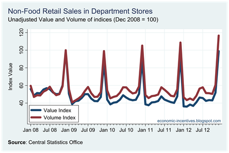 Unadjusted Department Stores to December 2012