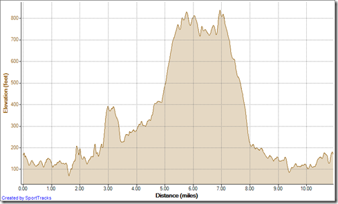Running Back in the Saddle 10-23-2012, Elevation - Distance
