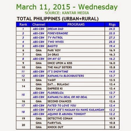 Kantar Media National TV Ratings - March 11, 2015 (Wednesday)
