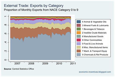 Exports by Category Proportions