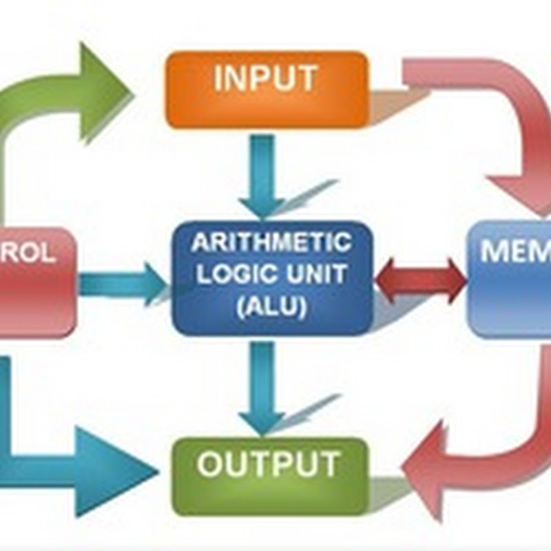 Five Basic Block Diagram Of Digital Computer