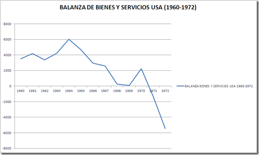 DATOS BALANZA BIENES Y SERVICIOS USA 60-72