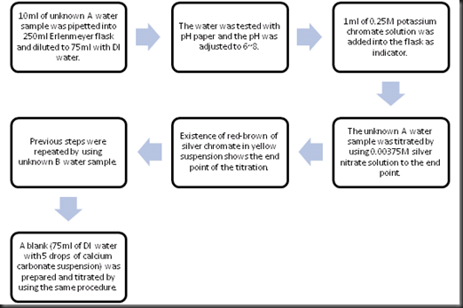 Determination of chlorine and iodine in water essay