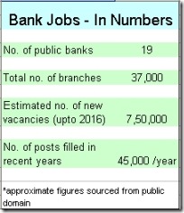 number of banking jobs in india