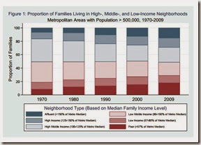 1970 - 2009 Income Segregation