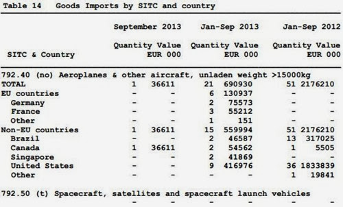 Aircraft Imports