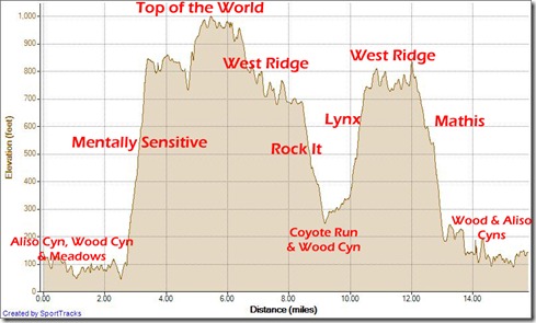 Running Up Mentally Sen. down Rock It, Up Lynx, West Ridge, down Mathis 2-24-2013, Elevation - Distance