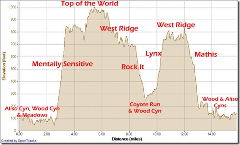 Running Up Mentally Sen. down Rock It, Up Lynx, West Ridge, down Mathis 2-24-2013, Elevation - Distance Running Up Mentally Sen. down Rock It, Up Lynx, West Ridge, down Mathis 2-24-2013, Elevation - Distance