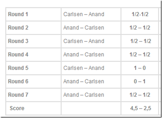 Results up to game 7, Anand-Carlsen, FIDE World Chess Championship 2013 Chennai