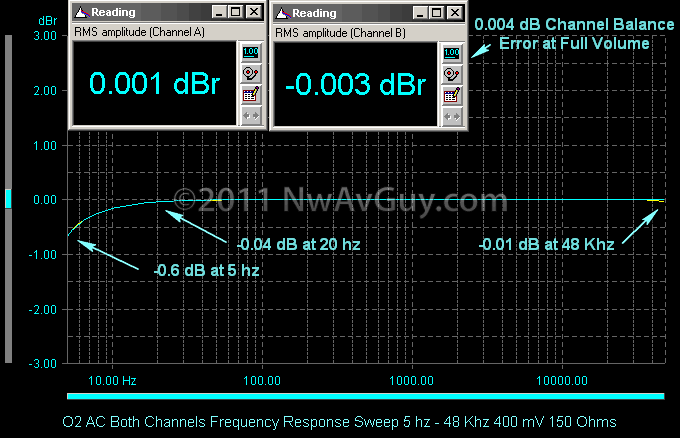 O2 AC Both Channels Frequency Response Sweep 5 hz - 48 Khz 400 mV 150 Ohms comments