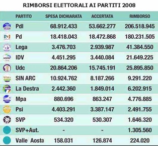 Rimborsi-elettorali-partiti 2008