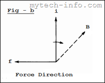 Magnetic Force Direction