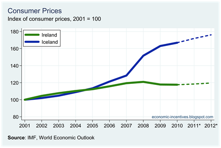 Ire Ice Price Index