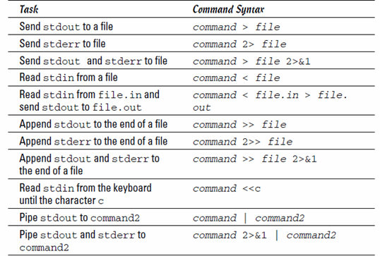 Syntax of common I/O redirection commands.