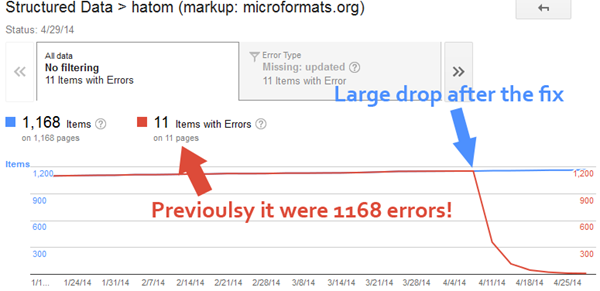 drop in Structured Data errors