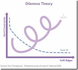 Dilemma Theory