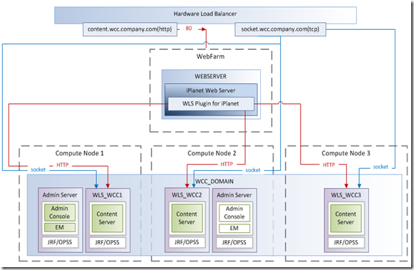 Sample-iPlanet-wcC-topology