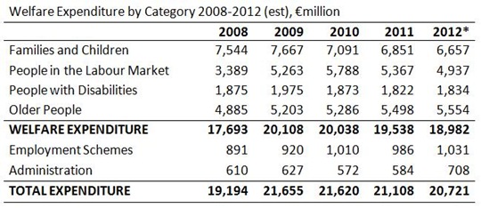 Trends in Welfare Expenditure Table