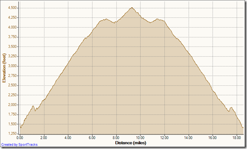 My Activities HTT out and back 6-9-2012, Elevation - Distance