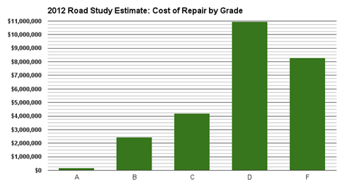 2012 Road Cost by Grade