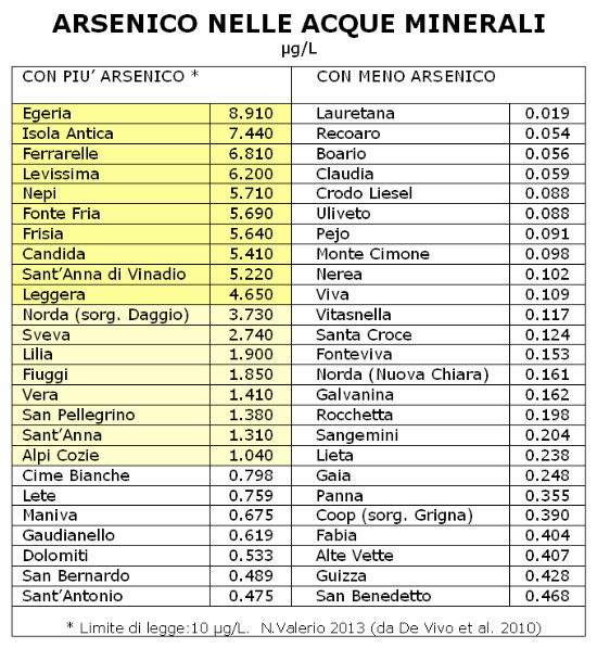 Arsenico acque minerali Italia (NV 2013, De Vivo 2010)