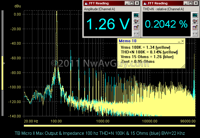 TB Micro II Max Output & Impedance 100 hz THD N 100K & 15 Ohms (blue) BW=22 Khz