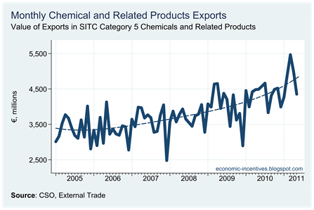 Chemical Exports to May 2011