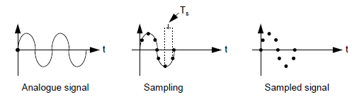 GSM TRANSMISSION PROCESS - Tel3pedia