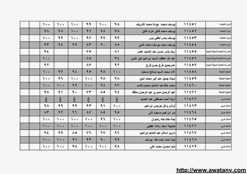 نتيجة الشهادة الابتدائية بالقليوبية 2014 الترم الاول حصر الاسماء بالدرجات 