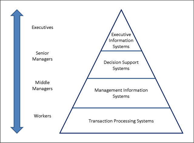 [800px-Four-Level-Pyramid-model.png]