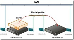 live migration without shared storage