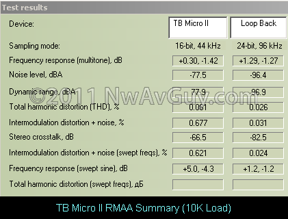 TB Micro II RMAA Summary (10K Load)