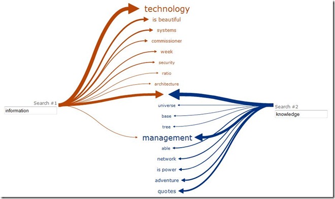 search comparison - information vs knowledge