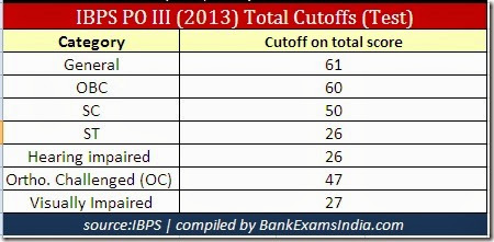 IBPS_PO_III_Previous_year_Cutoff_Marks, how to calculate IBPS PO cutoffs,ibps PO exam cutoff marks calculation