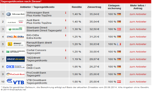 【免費財經App】Tagesgeld Vergleichen-APP點子