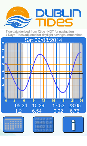 Dublin Tides 2014