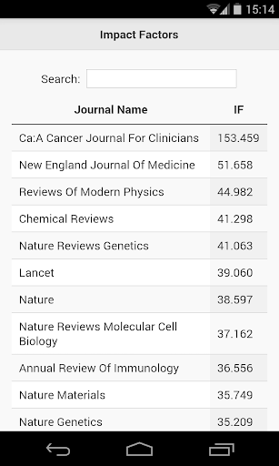 Impact Factors