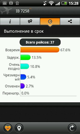 История задержек