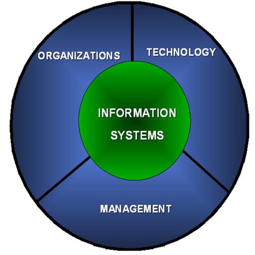 Management Information Systems