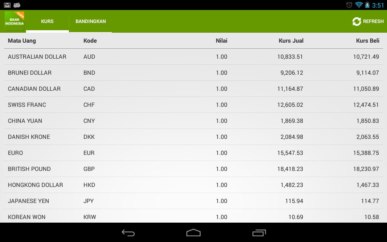 Бангкок банк курс. Курс валюты Bank Indonesia. Брунейский доллар к доллару. Dollar kurs uzb. Kurs Euro.