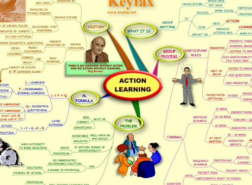 Action Learning - Mind Map