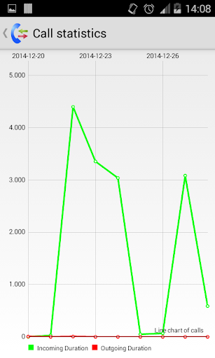 【免費通訊App】Call / SMS statistics-APP點子