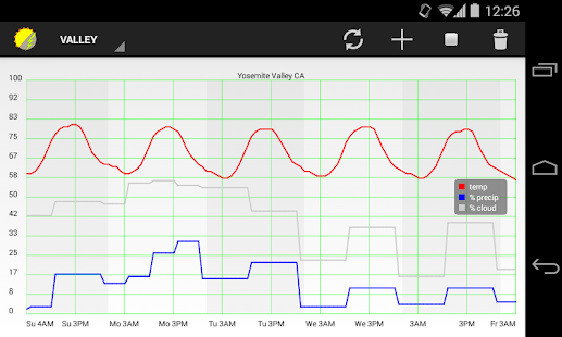 Download Weather Graph APK for Android