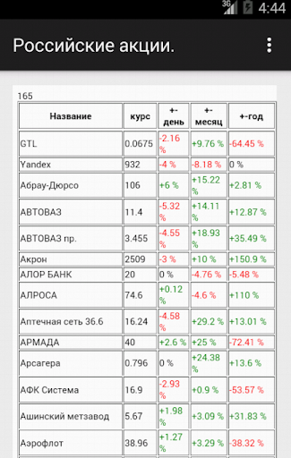 Цены российских акций.