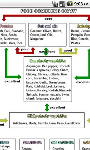 【免費健康App】Food Combining-APP點子