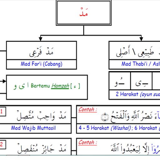 【免費書籍App】Modul Tajwid Al-Quran-APP點子